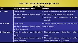 Moral adalah aturan yang menjadi acuan sehingga digunakan masyarakat untuk memnentukan baik menurut chaplin. Arti Penting Perkembangan Sosial Dan Moral Bagi Proses Belajar Agama Ppt Download