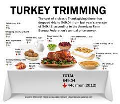 No traditional southern thanksgiving dinner is complete without all the right fixings, from cornbread dressing to macaroni and cheese. Infographic Thanksgiving Dinner Cost Less In 2013 Meatpoultry Com November 19 2013 15 50