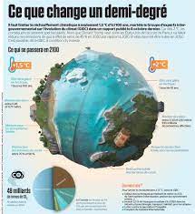 Pour éviter que le réchauffement climatique n'atteigne plus de 1,5 degré dans les années à venir, le giec, qui a publié ce lundi un rapport choc, appelle les etats à agir rapidement et à prendre des mesures drastiques. Facebook