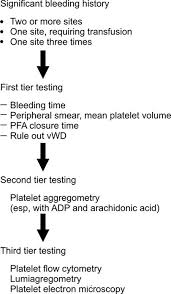 Image result for Platelet Function Closure Time