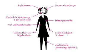 Symptome Diagnose Und Therapie Eines Eisenmangels