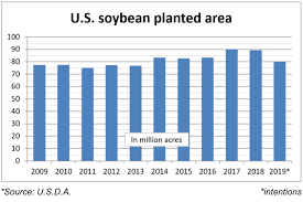 U S D A Sees Corn Planted Area Up 3 From 2018 Soybeans