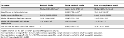 Whether they are endemic epidemic and pandemic? Retracing Micro Epidemics Of Chagas Disease Using Epicenter Regression