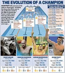 Eirianedd munro's age is 23 years old. Sarah Rainey Reveals The Secrets Of Adam Peaty S Body And Pace In The Pool Daily Mail Online