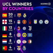 Soccerhouse2200 - UEFA Champions League winners by countries. ✓ Spain - 20  Barcelona and Real Madrid ✓ England - 15 Liverpool, Manchester United,  Nottingham Forest, Aston Villa, Chelsea and Manchester City ✓