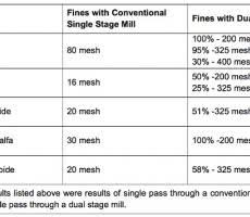 Tech Talk Hammer Mills And The Attrition Zone Powder Bulk