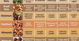 Amazing Health Benefits Of Nuts Herbs Info Food Facts Health And Nutrition Health Food
