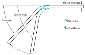 Bending Basics The Hows And Whys Of Springback And