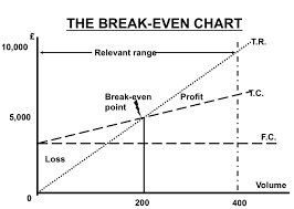 5 3 break even analysis ib resources for survival