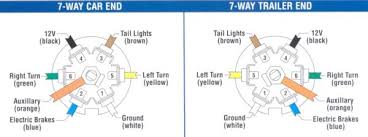 Here's the wiring diagrams showing the pin out for the plug and socket for the most common circle and rectangle trailer connections in use in australia. 7 Pin Trailer Wiring Outlet Fuses F150online Forums