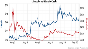 bitcoin correlation chart litecoin coin forum