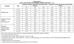 how far can a deck joist span fine homebuilding