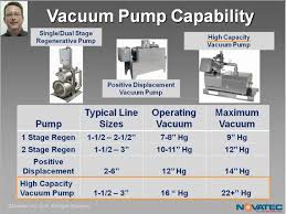 Vacuum Pump Comparison Chart Plastics Technology
