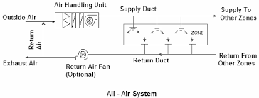 Use it for drawing hvac system diagrams, heating, ventilation, air conditioning, refrigeration, automated building control, and environmental control design floor plans and equipment layouts. Https Www Cedengineering Com Userfiles Design 20options 20for 20hvac 20distribution 20systems 20r1 Pdf
