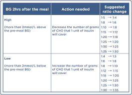 Insulin Dose Chart For Blood Sugar Best Picture Of Chart