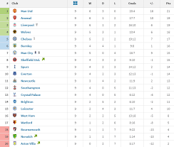 The premier league website employs cookies to make our website work and improve your user experience. Above Liverpool And Man City How The Premier League Table Looks Since Manchester United Signed Bruno Fernandes