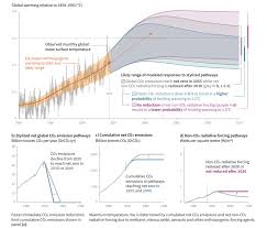 Published by the intergovernmental panel on climate change referencing this report ipcc, 2007: Ipcc Limiting Global Warming To 1 5 C Requires Rapid And Far Reaching Change Safety4sea