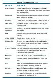 Healthy Food Comparison Chart 17 Health Fitness
