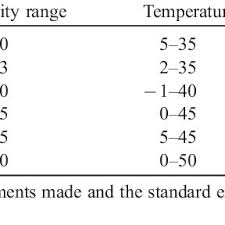Pdf Dissociation Constants Of Carbonic Acid In Seawater As A Function Of Salinity And Temperature