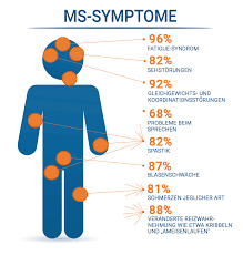 Multiple sklerose (ms) ist eine krankheit des nervensystems, die lähmungen die erkrankung ist eine der häufigsten des nervensystems. Multiple Sklerose Symptome Diagnose Verlauf Praktischarzt