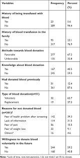 (2016) department of statistics, malaysia. Low Blood Donation Practice Of Health Sciences College Students In Nor Jbm