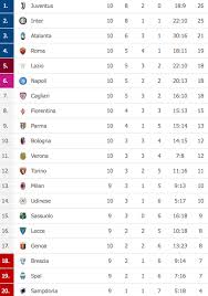 Classifiche in casa / fuori diretta.it fornisce la classifica serie a 2020/2021, risultati in tempo reale e risultati finali. Foto Classifica Serie A Vince La Juventus E Torna In Vetta Napoli A Meno 8