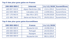 Il a un peu augmenté début 2014, lors de la mise en place du code mymillion qui vous permet à présent d'avoir une chance supplémentaire de remporter 1 million d'euro. Le Grand Gagnant Du Jackpot Record De 200 Millions D Euros A Recu Son Gain Et Souhaite Creer Sa Propre Fondation La Semaine Des Pyrenees