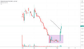 Get the latest irfc stock price updates: Irfc Stock Price And Chart Nse Irfc Tradingview India