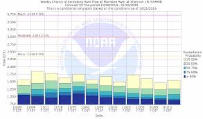 National Weather Service Advanced Hydrologic Prediction Service