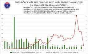 Trước việc có nhiều tin về việc tp. Tin Tá»©c Covid 19 Má»›i Nháº¥t Hom Nay 29 5 Sang 28 5 Báº¯c Giang Co 30 Trong Sá»' 40 Ca Máº¯c Má»›i Covid 19