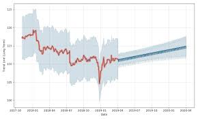 Smt B7 Price Smt B7 Forecast With Price Charts