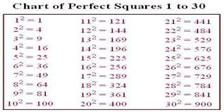 A square root asks you which number, when multiplied by itself, gives the result after the √ symbol. Squares And Square Roots Assignment Point