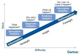 Data To Analytics To Ai From Descriptive To Predictive Analytics Zdnet Predictive Analytics Data Science Big Data Analytics