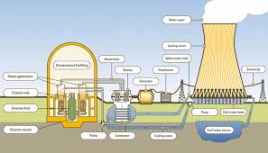 Nuclear Energy The Safety Culture Of Nuclear Power