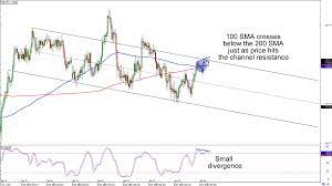 Este servicio gratuito de google traduce instantáneamente palabras, frases y páginas web del español a más de 100 idiomas y viceversa. Chart Art Resistance Tests For Eur Gbp And Nzd Jpy Babypips Com
