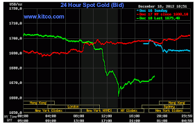 The Gold Silver Price Dipped Today Gold Silver Worlds