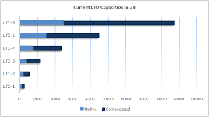 lto tape comparison charts