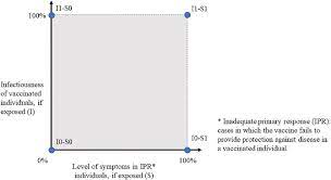 Vaccines that prevent transmission could help to bring the pandemic under control if they are given to stop infections? Analysis Of The Potential Impact Of Durability Timing And Transmission Blocking Of Covid 19 Vaccine On Morbidity And Mortality Eclinicalmedicine