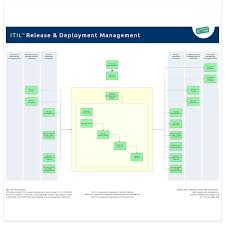 Release And Deployment Management It Process Wiki