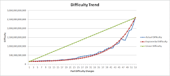 With the upcoming bitcoin halving, large bitcoin mining centers, and added expenses, is bitcoin mining still profitable? Is Mining Still Profitable Exponential Difficulty Predictions Show An Average Of 10 Increase Every Change For The Next Two Years Bitcoinmining