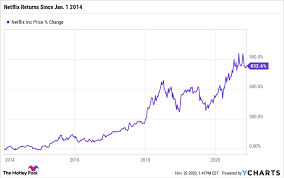 Shopify's 175% rally sets up key test on how long boom can last. Why Smart Investors Scoop Up Netflix Stock No Matter The Price The Motley Fool