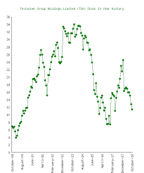 Textainer Group Holdings Limited Tgh Stock 10 Year History