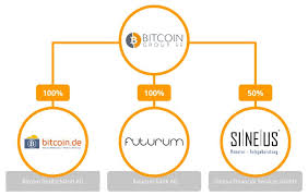 Das geht aber nur mit ei. Bitcoin Group Ag Und Futurum Bank Verschmolzen Bondguide