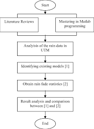 1 research methodology flow chart download scientific diagram