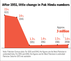 Afghanistan population graph / new afghan multidimensional poverty report mppn. Has Pak S Hindu Population Dropped Sharply Times Of India