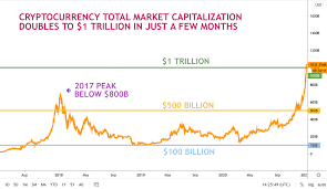Ethereum google searches reach ath, bitcoin searches also spike First Mover 1 Trillion Of Cryptocurrencies Shows Booming Asset Class Coindesk