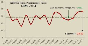 nifty pe ratio as an indicator of stock market valuation