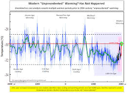 factcheck what greenland ice cores say about past and