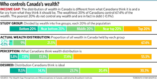 You are financing a new or used vehicle without a large down payment, creating a gap between your vehicle's actual value and your loan amount. Gap Between Rich And Poor Greater Than Most Canadians Think The Star