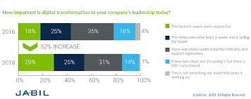 digital transformation strategies how are they changing